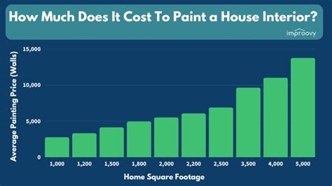 How Much is Interior Painting: A Detailed Exploration of Costs and Factors